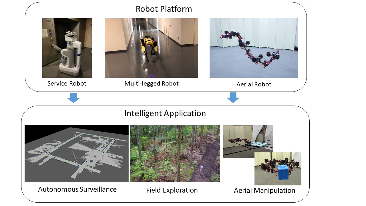 多種多様なロボット形態に適用できる知能行動システムの構築