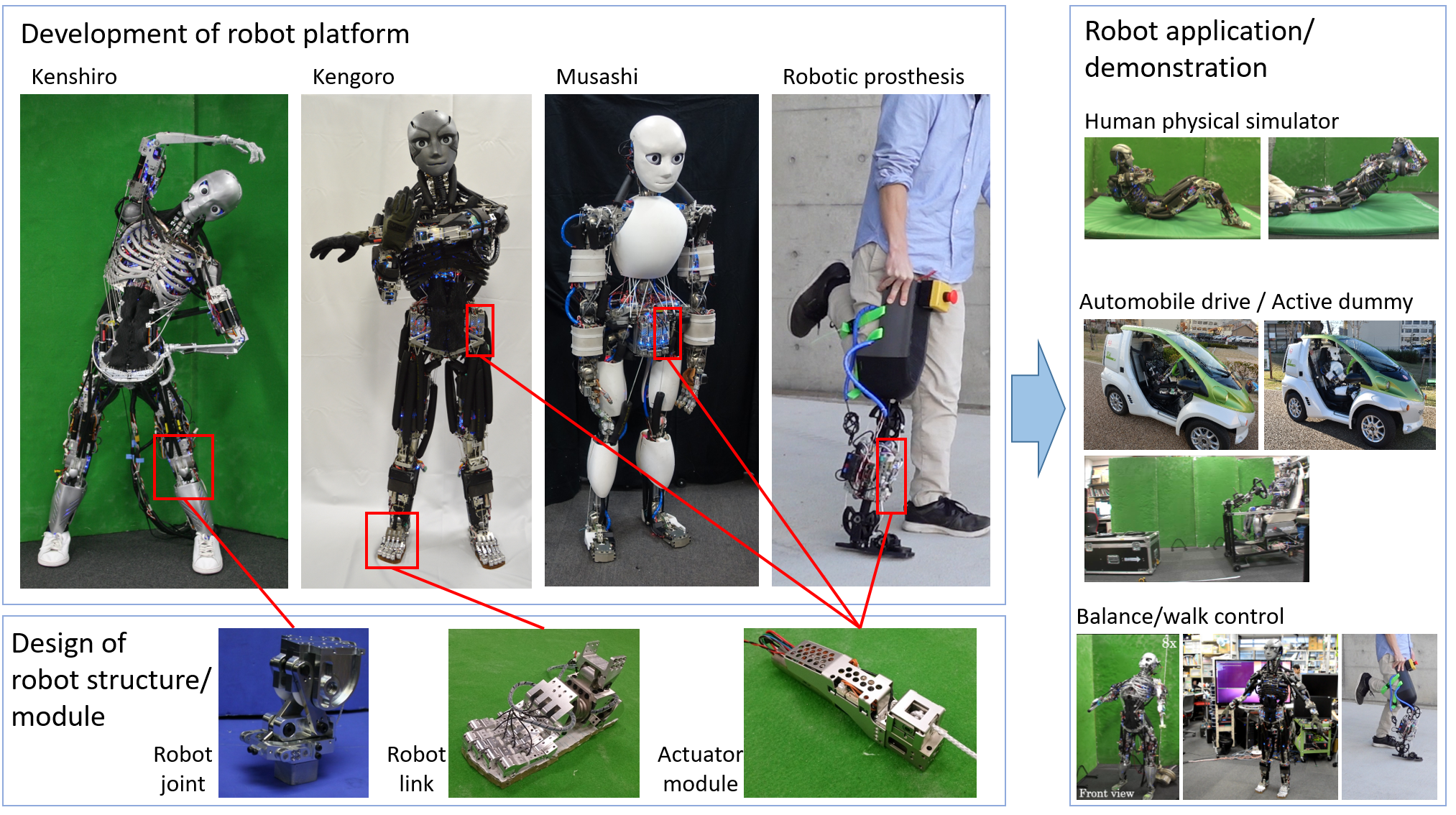 Robot platforms and applications based on robotic hardware elements