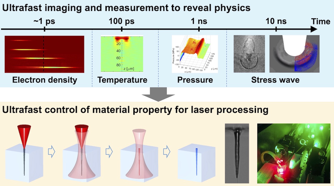 Creation of innovative laser processing technology by developing ultrafast imaging and measurement methods.