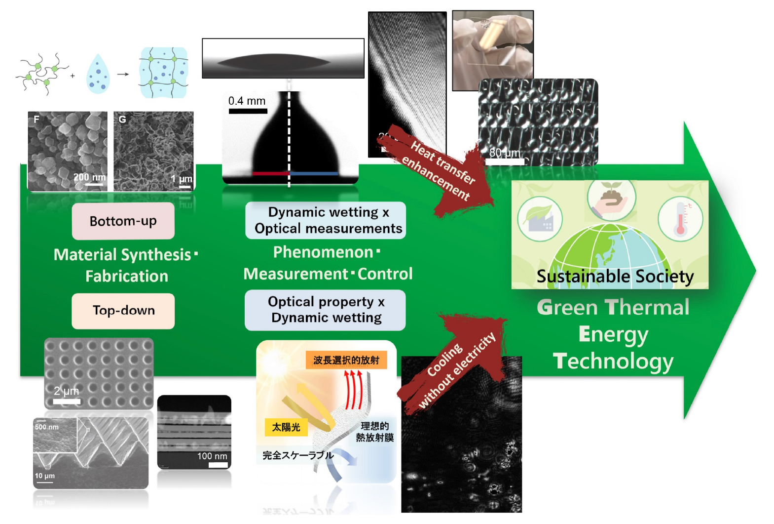 Development of green thermal energy management technology based on understanding of dynamic wetting at solid-liquid interface