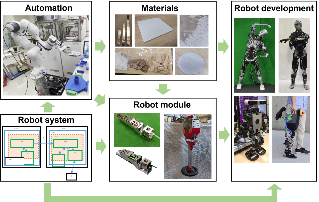 Robotics research through lab-automation of materials development and application for robots.